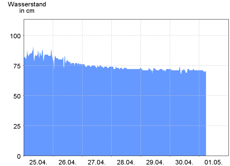 Wasserstand