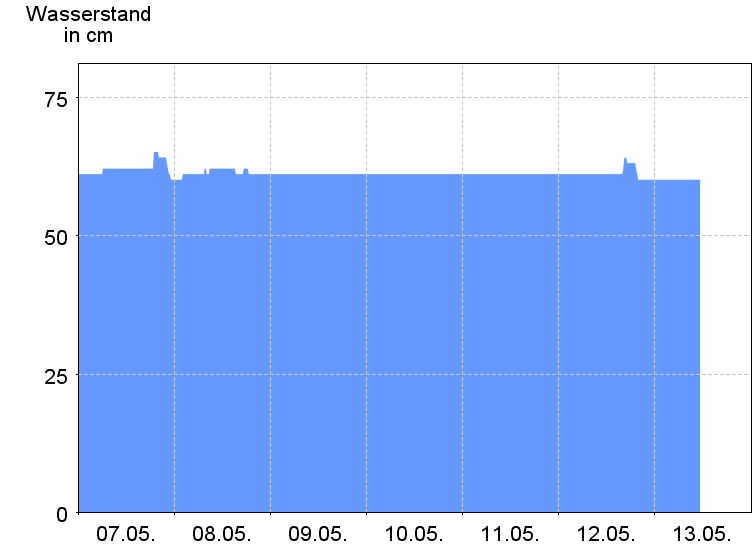 Wasserstand