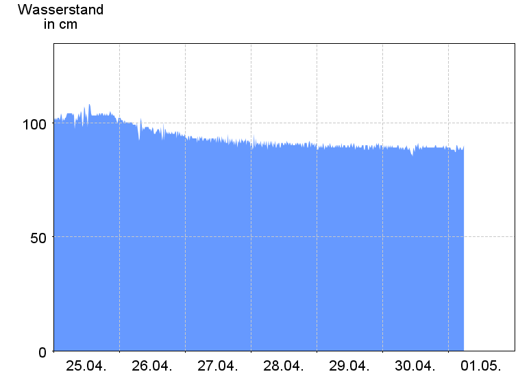 Wasserstand