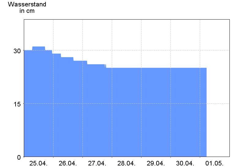 Wasserstand