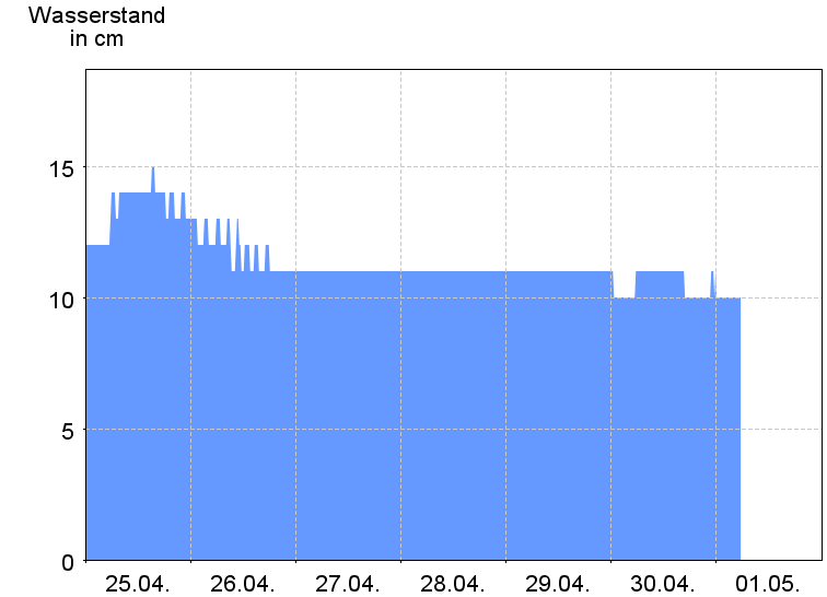 Wasserstand