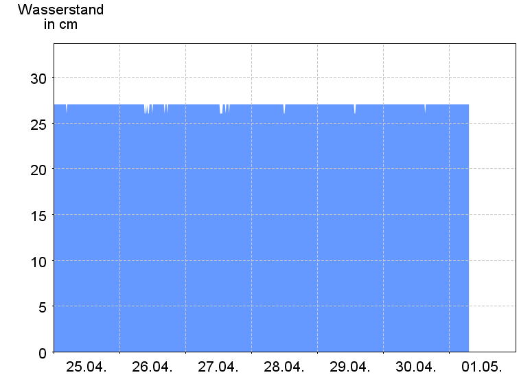 Wasserstand