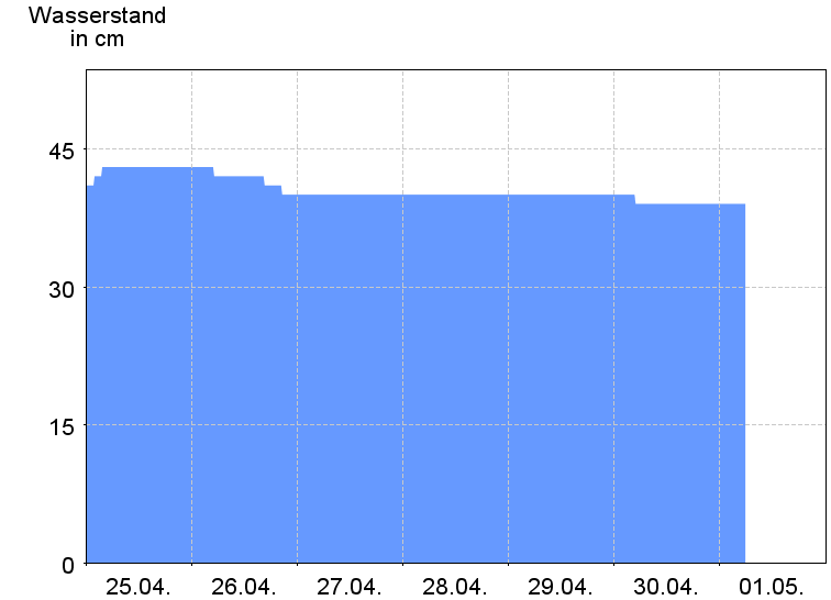 Wasserstand