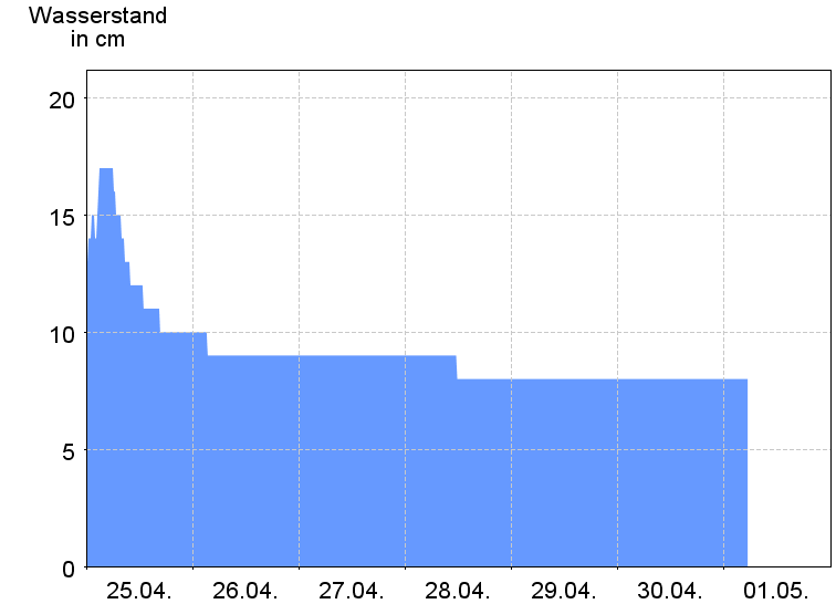 Wasserstand