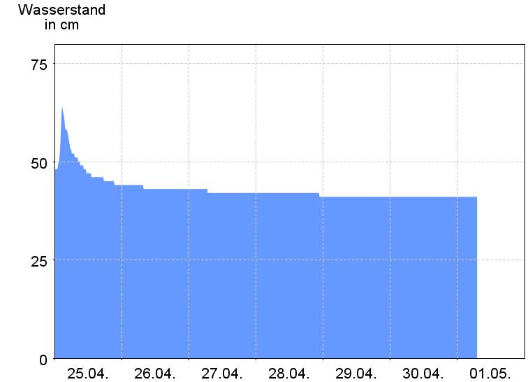 Wasserstand