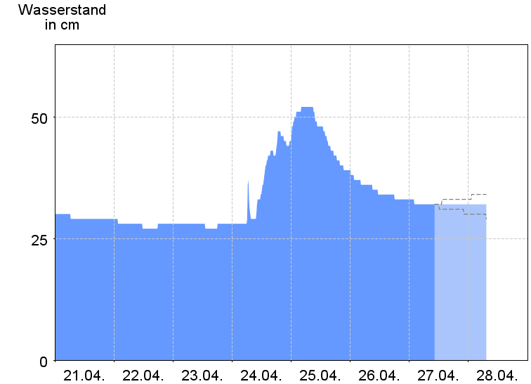 Wasserstand