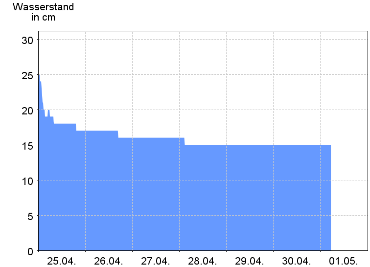 Wasserstand