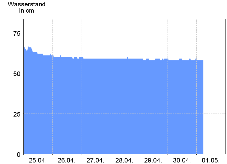 Wasserstand