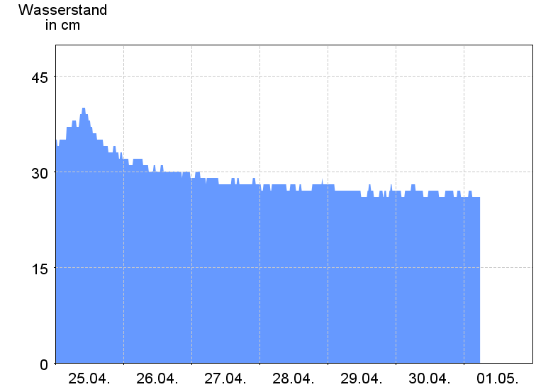 Wasserstand