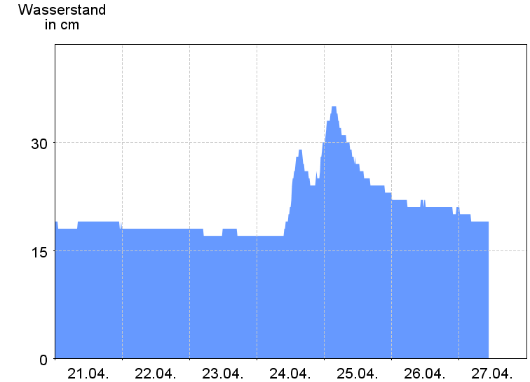 Wasserstand