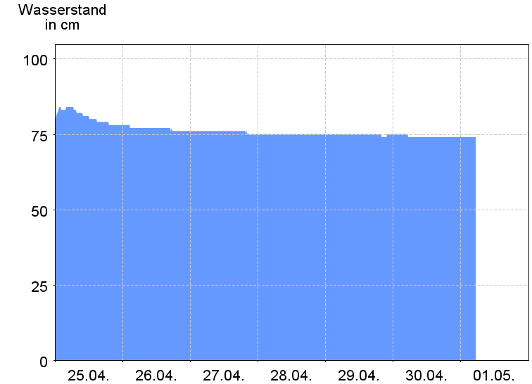 Wasserstand