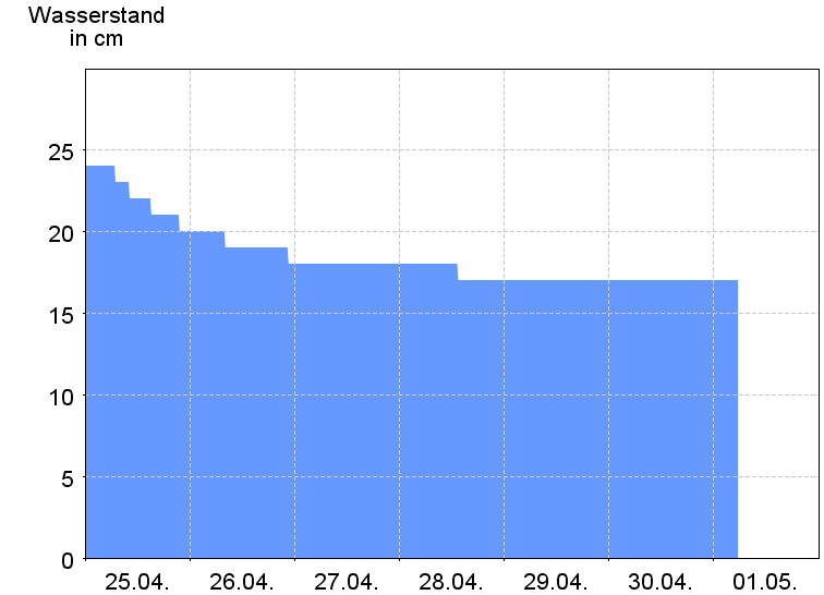 Wasserstand