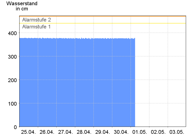 Wasserstand