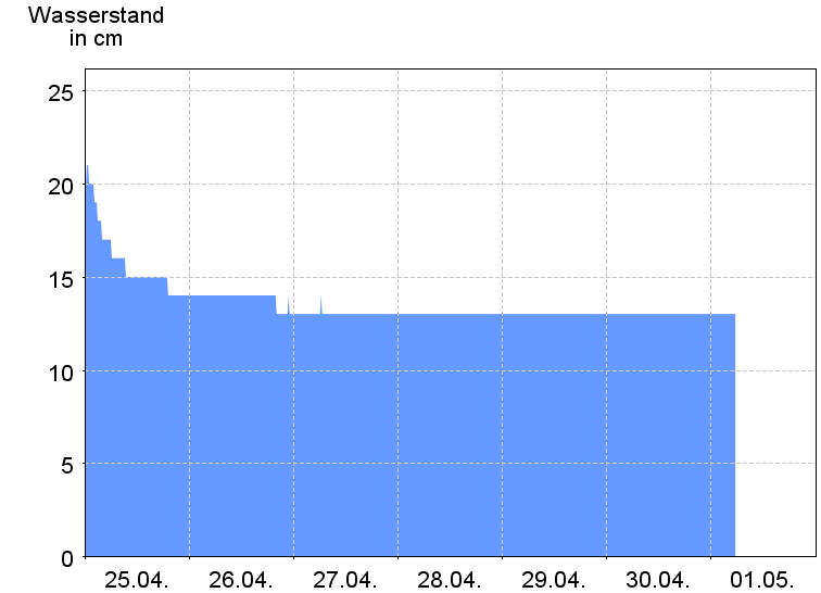 Wasserstand