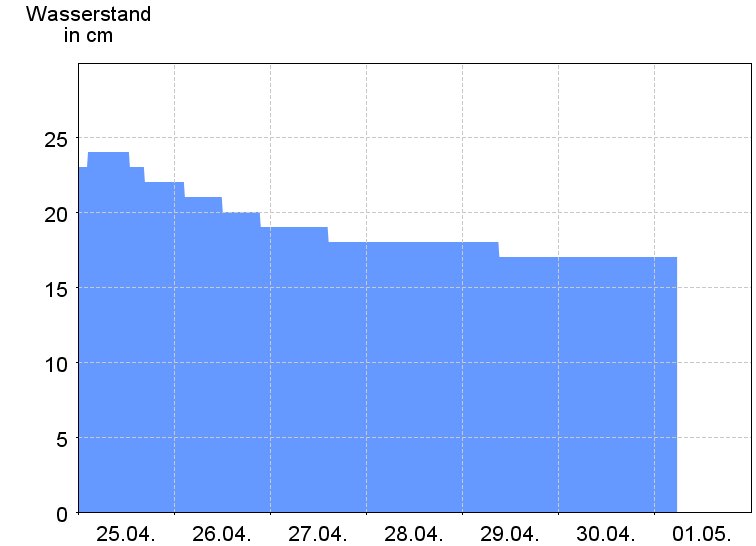 Wasserstand