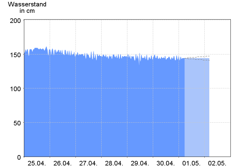 Wasserstand