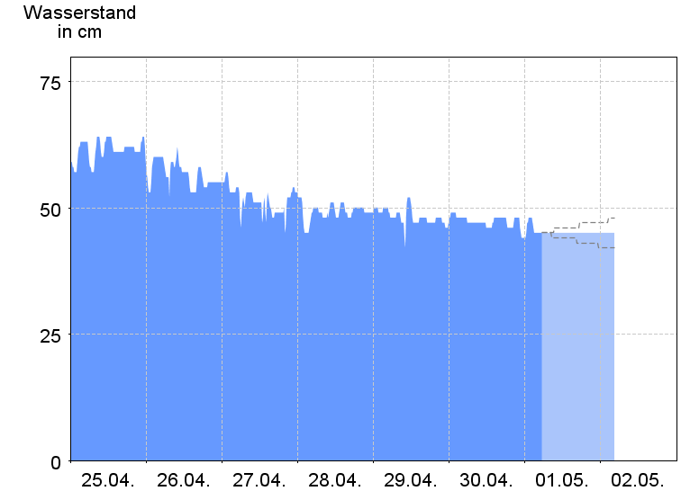 Wasserstand