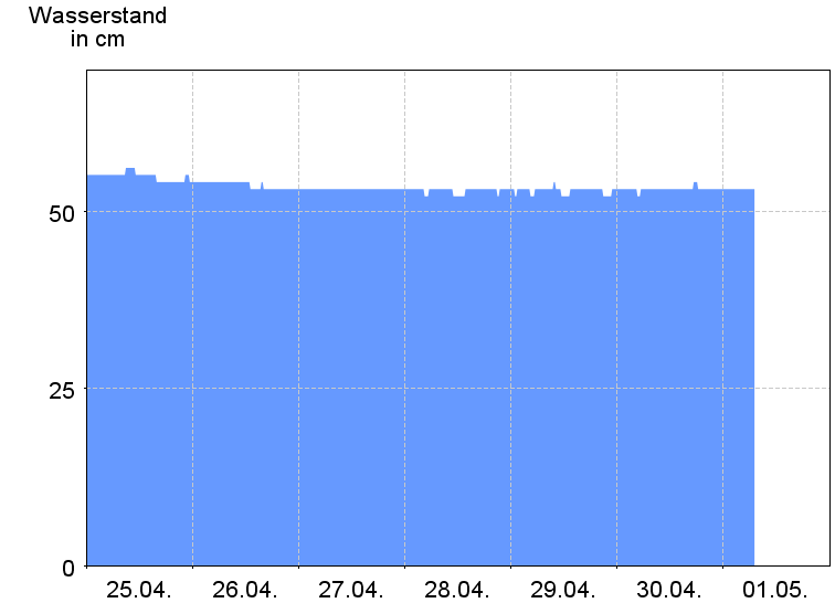 Wasserstand