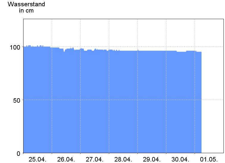 Wasserstand