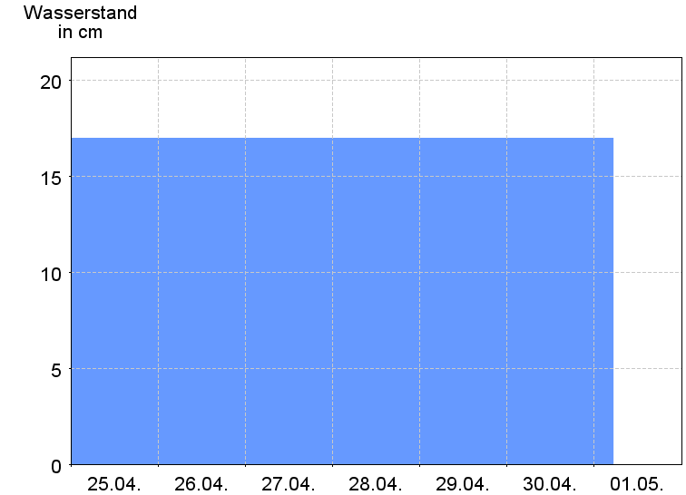 Wasserstand