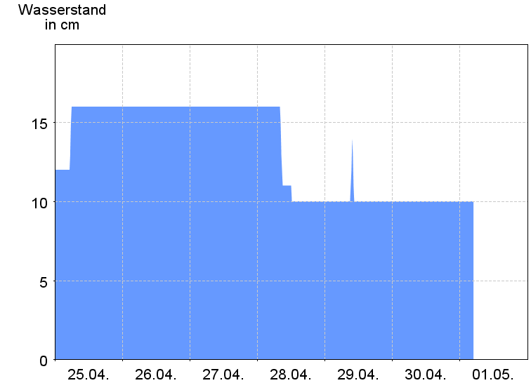 Wasserstand