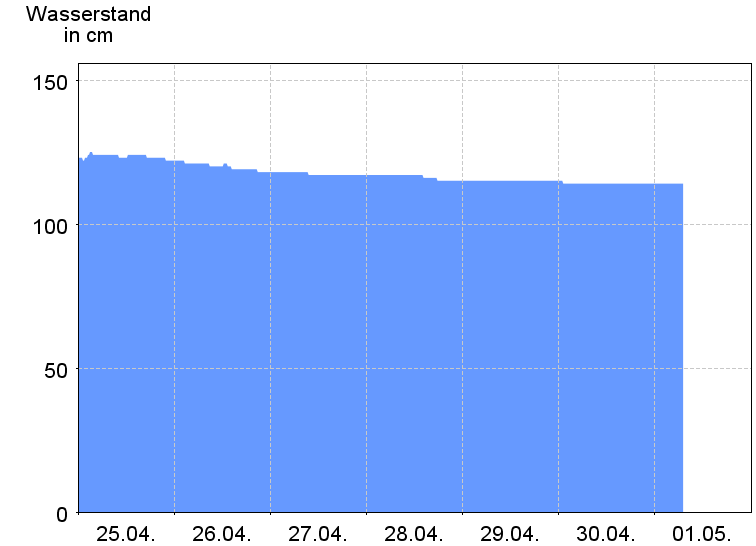 Wasserstand