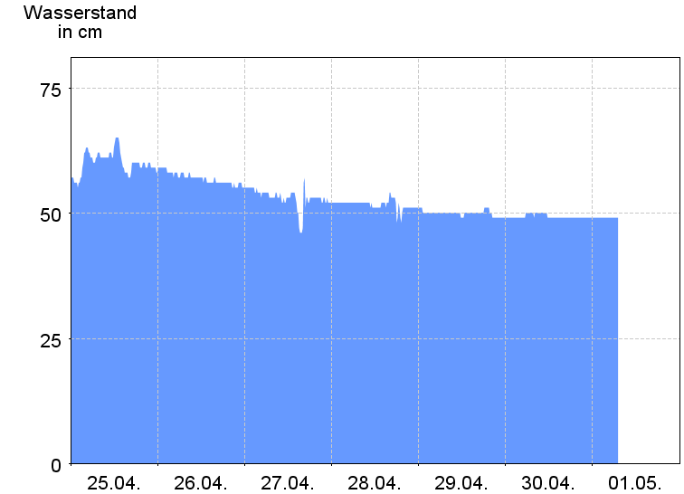 Wasserstand