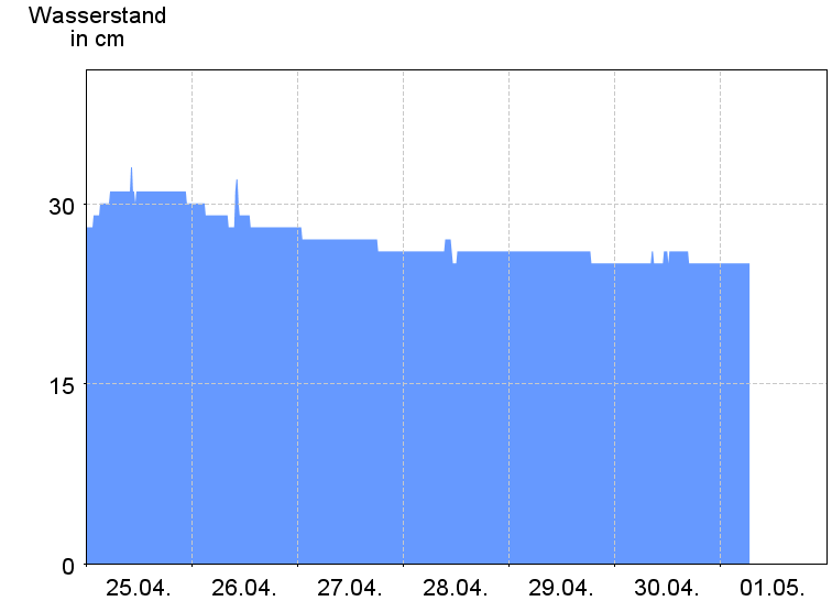 Wasserstand