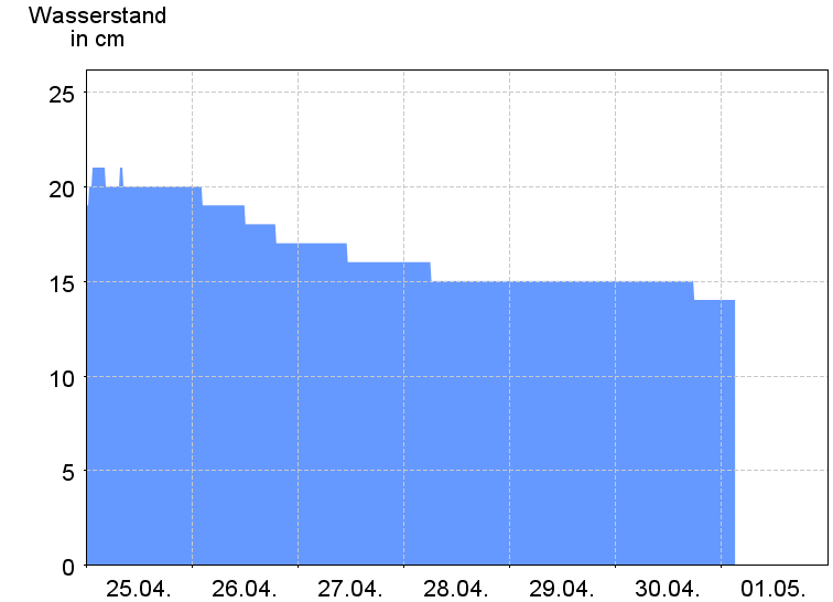 Wasserstand