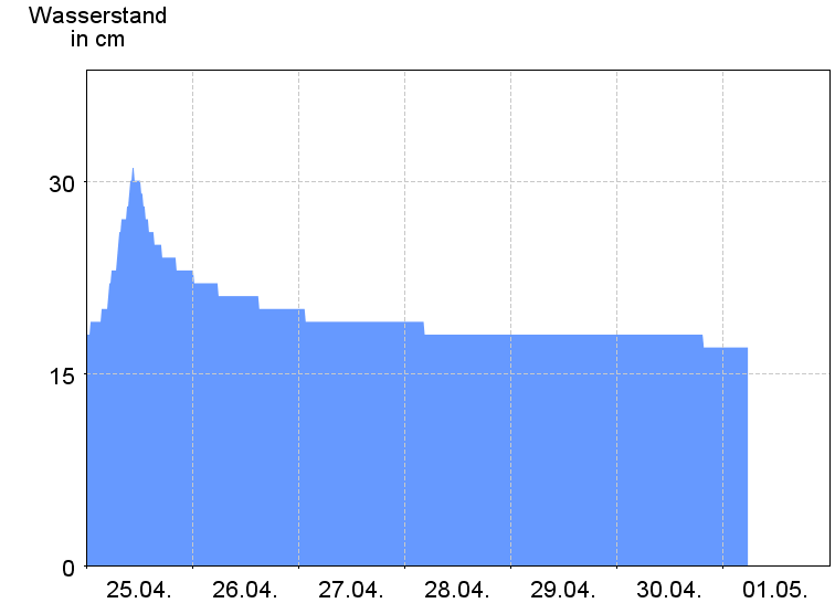 Wasserstand