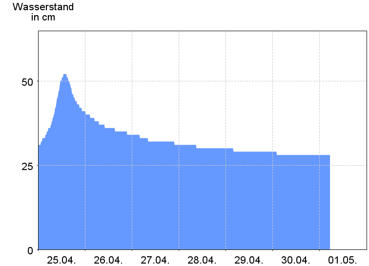 Wasserstand