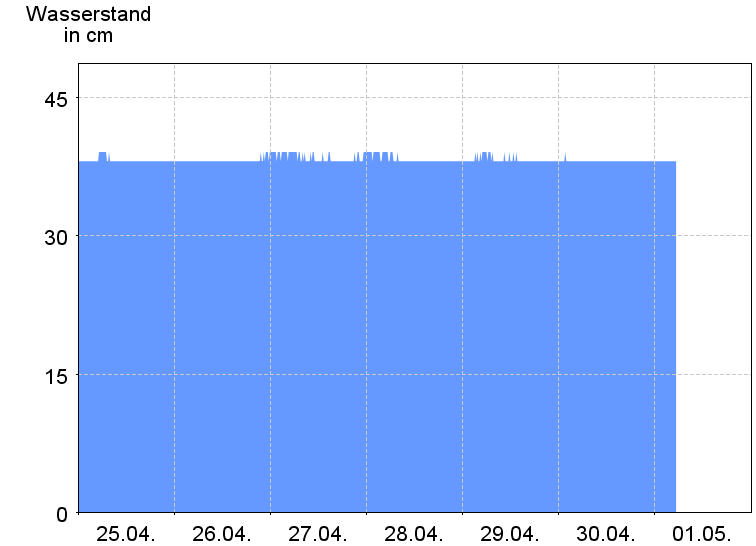 Wasserstand