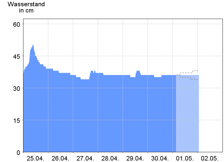 Wasserstand