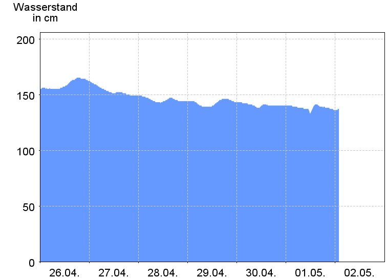 Wasserstand