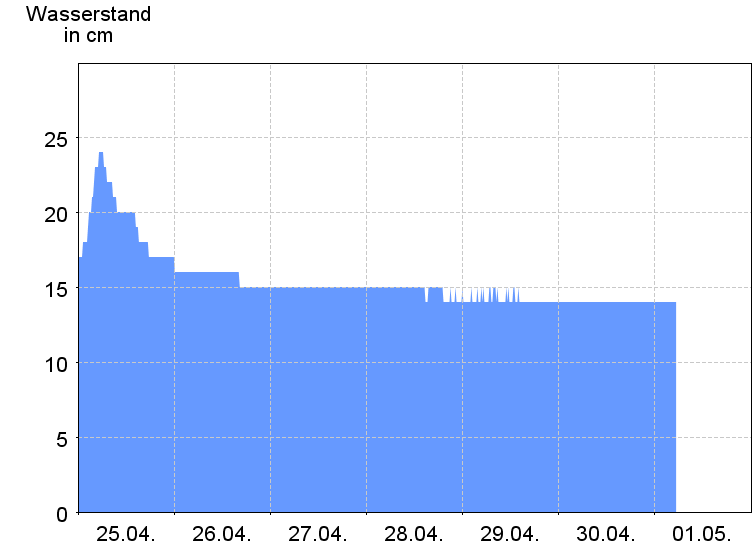 Wasserstand