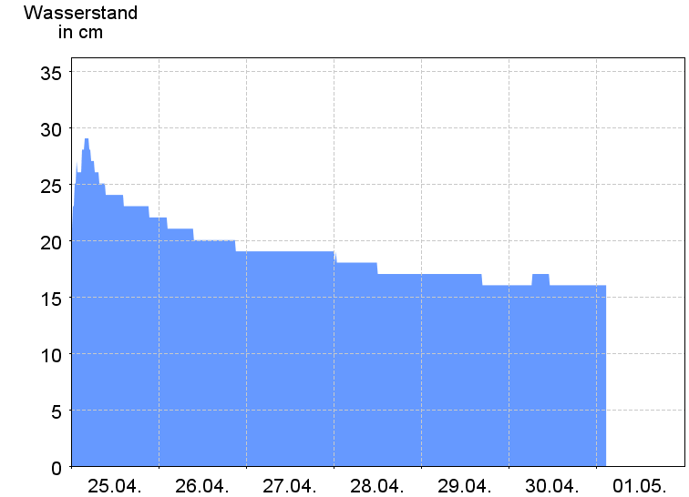 Wasserstand