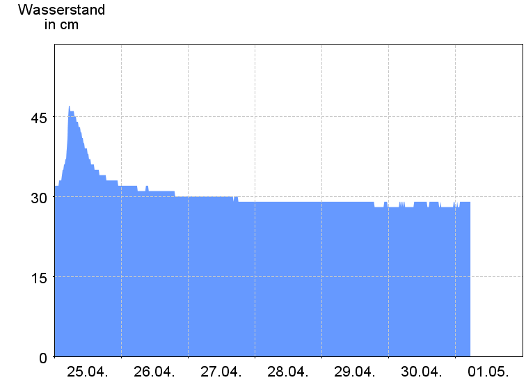 Wasserstand