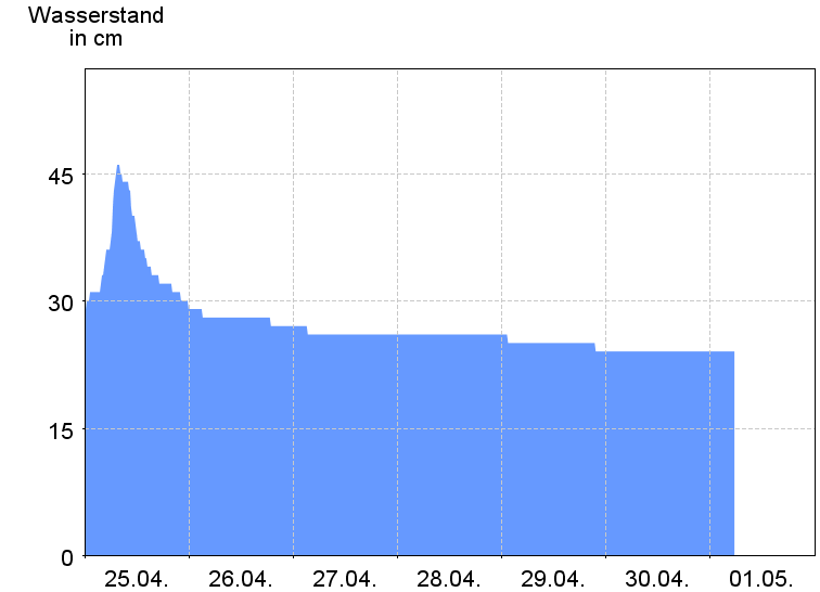 Wasserstand