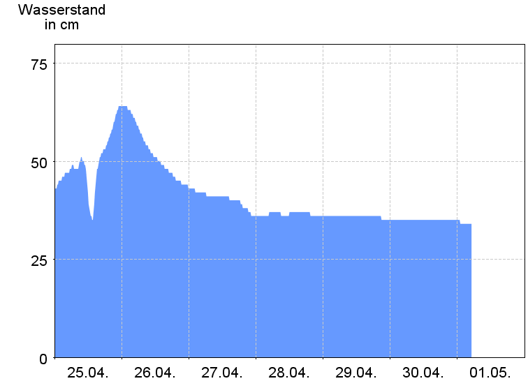 Wasserstand