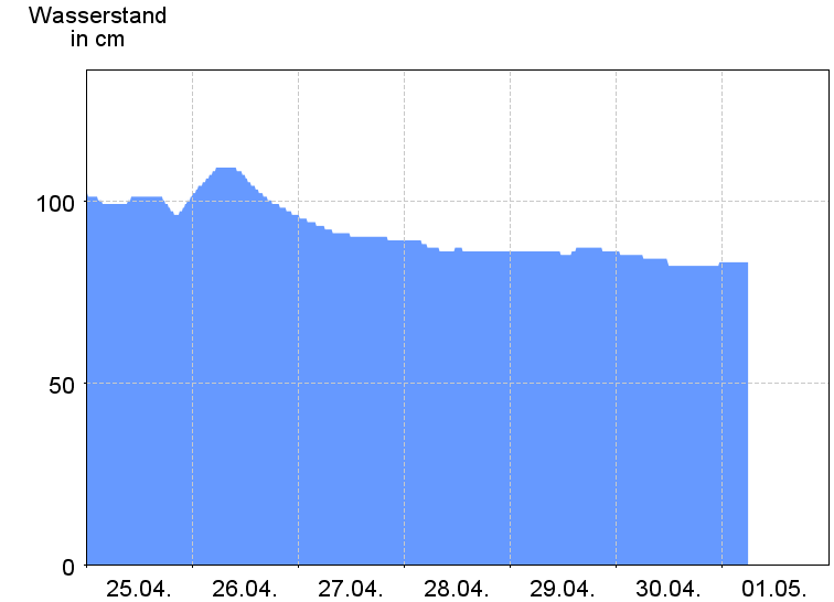 Wasserstand