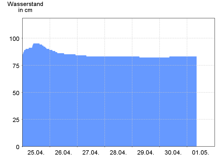 Wasserstand