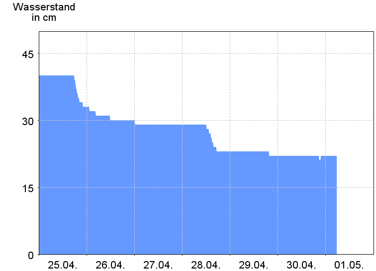 Wasserstand