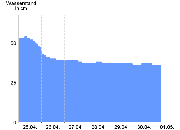 Wasserstand