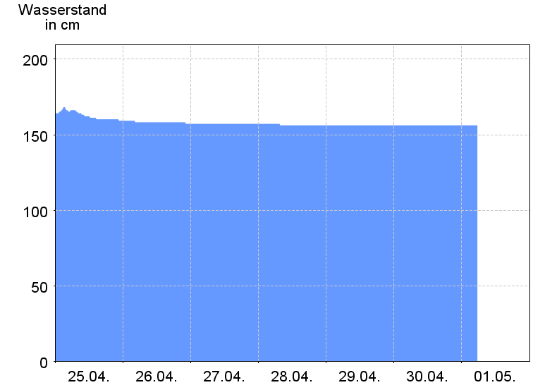 Wasserstand