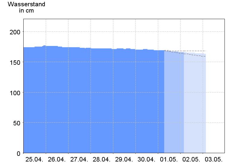 Wasserstand