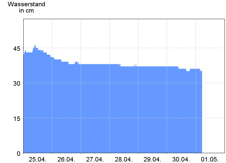 Wasserstand