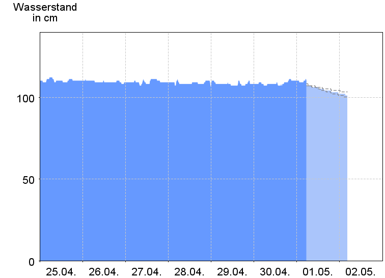 Wasserstand