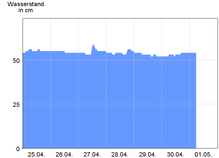 Wasserstand