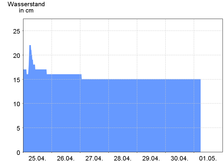 Wasserstand