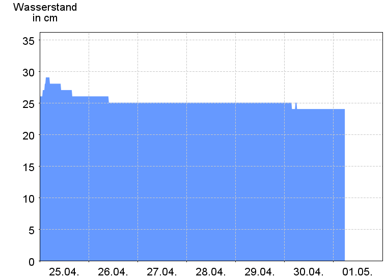 Wasserstand